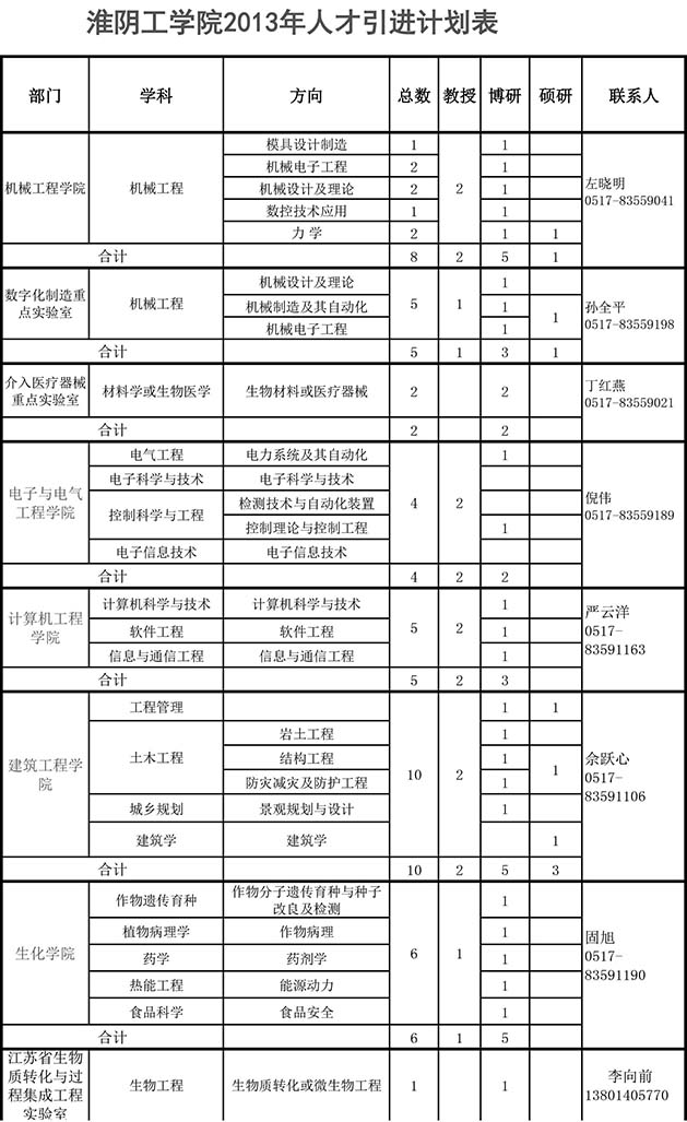 2013年人才引进计划汇总表