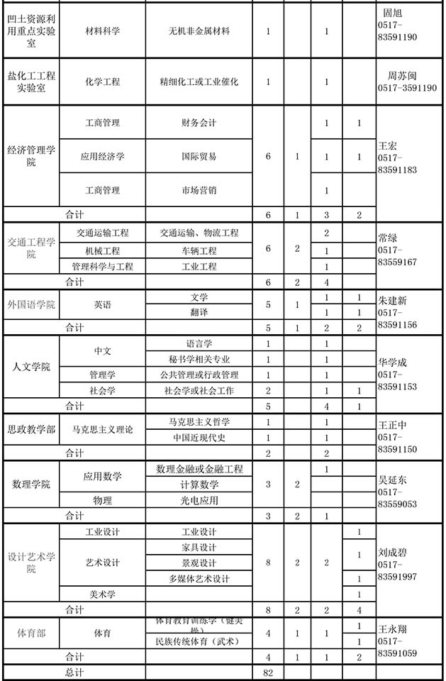 2013年人才引进计划汇总表